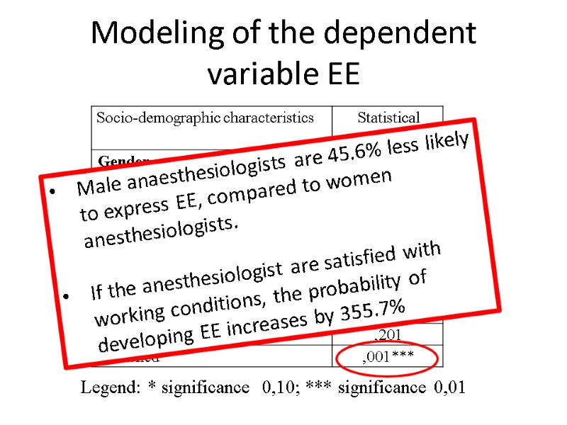 Modeling of the dependent variable EE Legend: * significance  0,10; *** significance 0,01